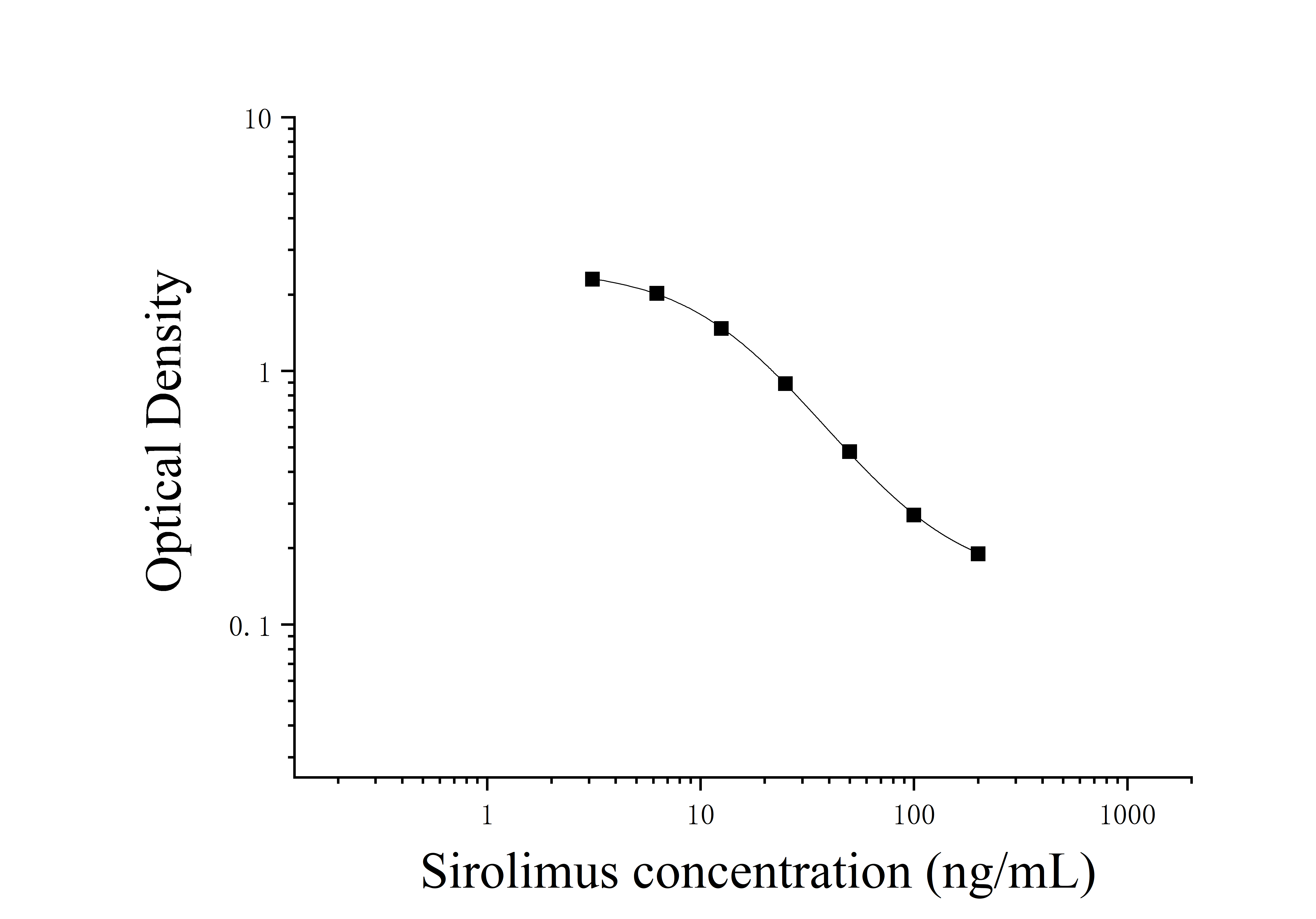 Sirolimus (Sirolimus) ELISA Kit Sirolimus (Sirolimus) ELISA Kit
